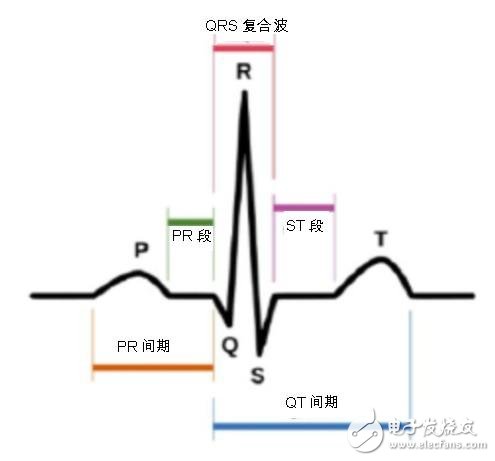 Figure 1: P-QRS-T wave in ECG