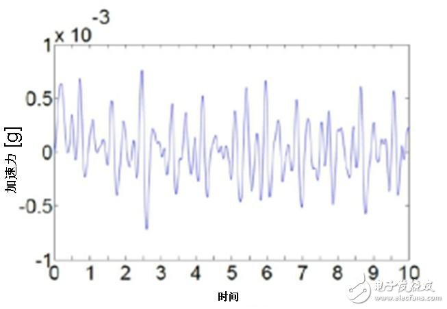 Figure 3: The accelerometer SCA121T from Murata, Japan, measures the waveform of the patient's cardiac shock scan from the hospital bed.
