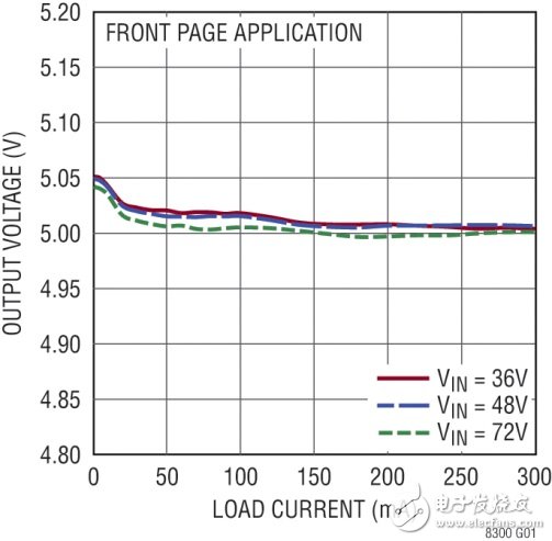 Figure 3 Figure 1 shows the load and voltage regulation curve of the schematic