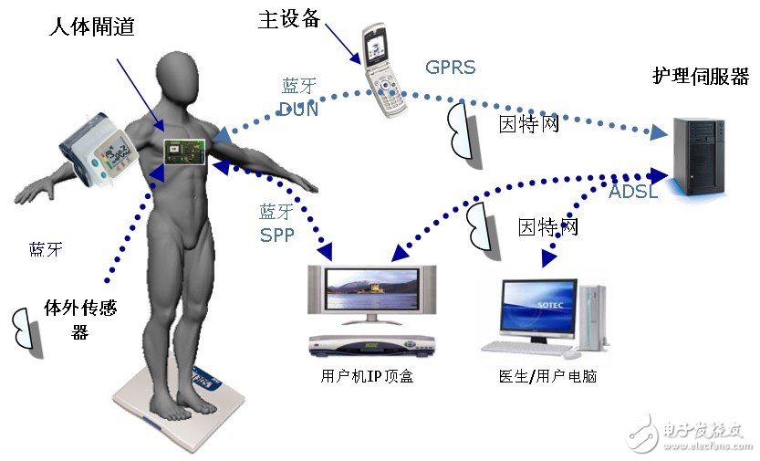 Figure 1 Health monitoring system architecture