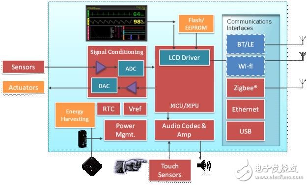 Figure 1: Standard medical device architecture