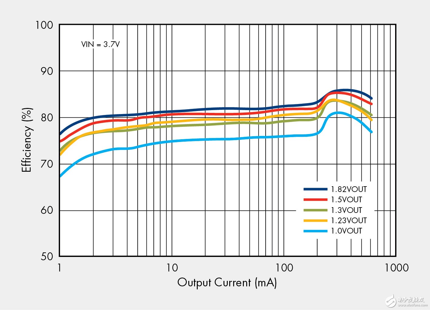 Figure 2. Efficiency curve of FAN4603 DC / DC converter with a load of 1mA to 600mA at 3.7V input and different output voltages.