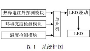 LED Intelligent Lighting Control System Based on STC Microcontroller and Sensor