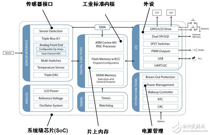 Figure 1: Q32M210 architecture diagram