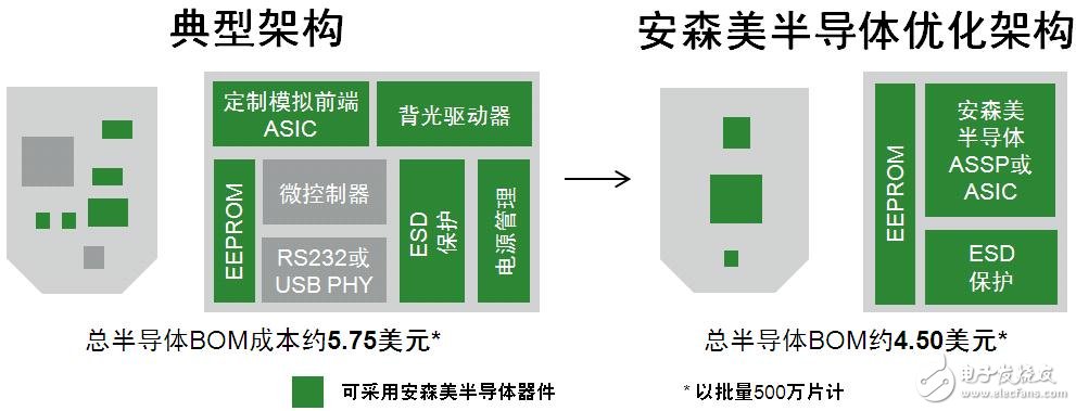 Figure 2: Comparison of traditional architecture and ON Semiconductor optimized architecture