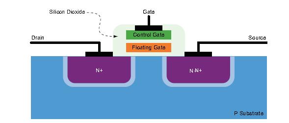 Figure 2: Flash memory unit