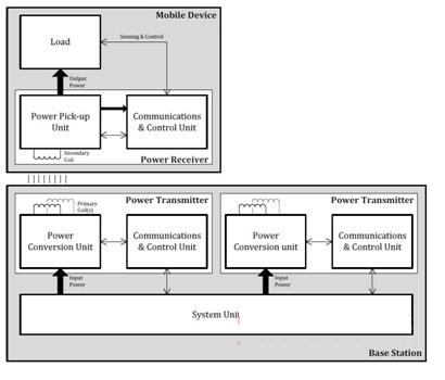 Source: Wireless Charging Alliance website