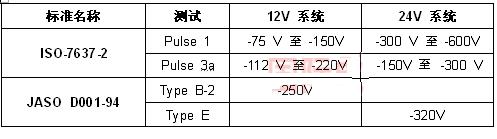 Table 1: ISO-7637-2 and JASO D001-94 standard VRRM