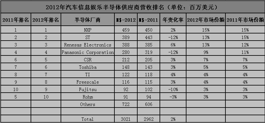 2012 Automotive Infotainment Semiconductor Supplier Revenue Ranking (Unit: Million USD) Source: Source: IHS Inc, May 2013