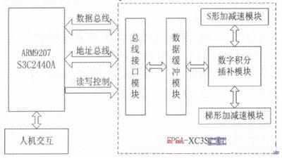 Figure Embedded ARM system structure based on ARM+FPGA