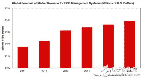 The global electrocardiogram (ECG) management system market grew by 18% from 2011 to 2016