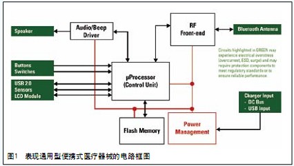 Figure 1 shows the circuit block diagram of a universal portable medical device