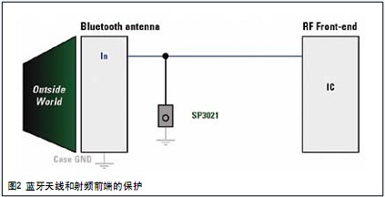 The circuit in Figure 2 illustrates an electrostatic discharge solution based on semiconductor technology.