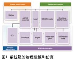 Figure 1 System-level physical modeling and simulation