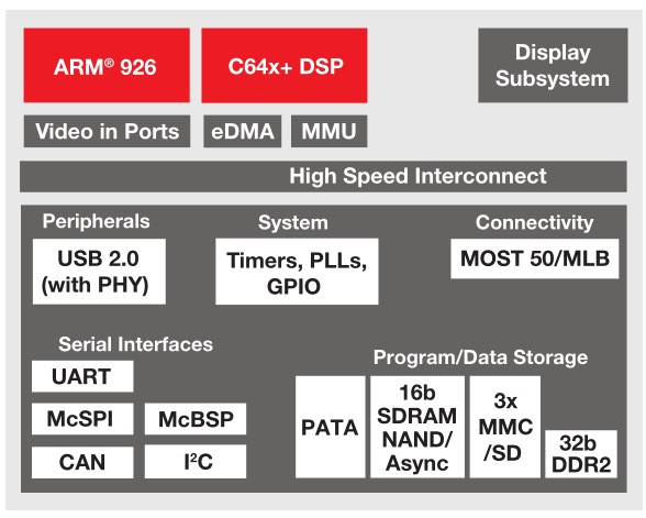 Figure 2: TI Jacinto 1-DDR processor diagram