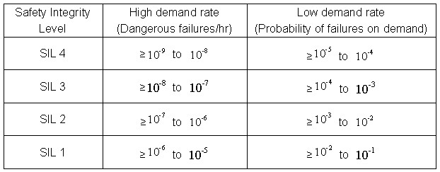 Table 1 Safety Integrity Level, which stipulates compliance items in accordance with the system safety certification of IEC 61508 or ISO 26262