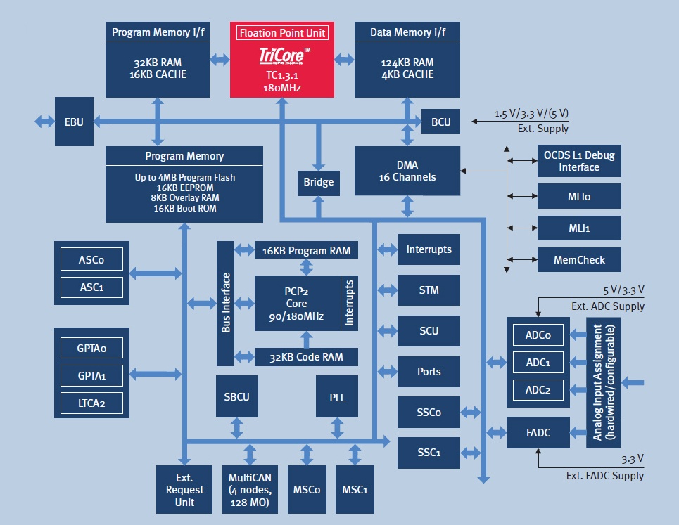 Figure 1 TriCore block diagram-PCP performs self-test function