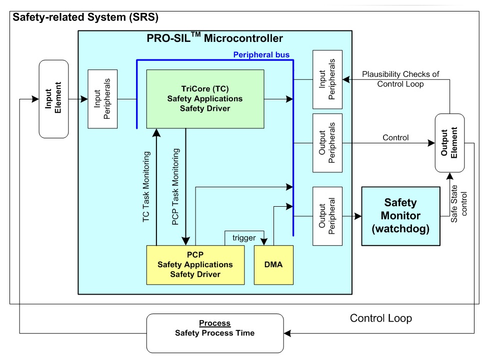 Figure 2 A safety-related system that uses TriCore as the main controller and uses a safety monitoring chip (watchdog) and SafeTcore test software library