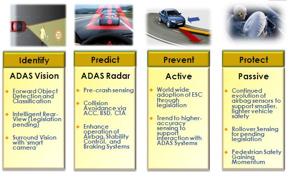 Figure 1 Four links in the field of automotive safety technology applications