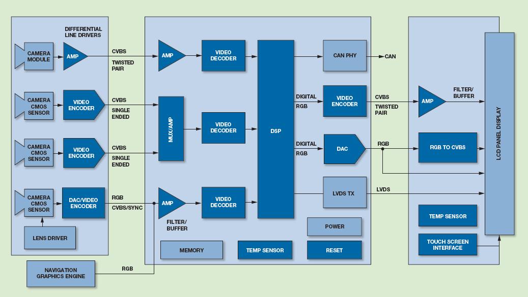 Figure 2 Main signal chain of vision-based ADAS system