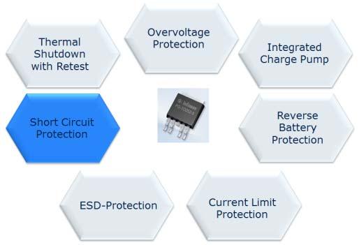 Figure 1 PROFET? is a typical MOSFET with enhancement