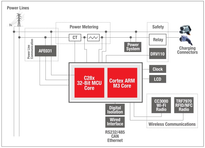 Figure 1 Simplified signal chain for "smart" fixed charging stations