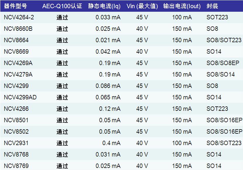 Table 1: List of LDO regulator products used in ON Semiconductor for ON Semiconductor