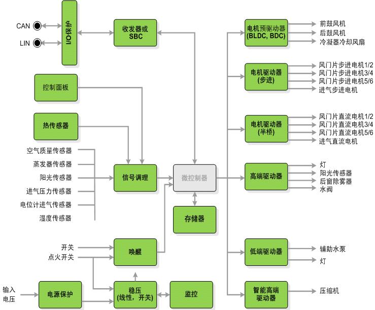 Figure 2: Architecture diagram of automotive air conditioning system