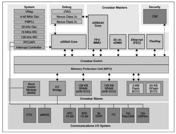 Figure 1: Qorriva MPC564xC / B block diagram