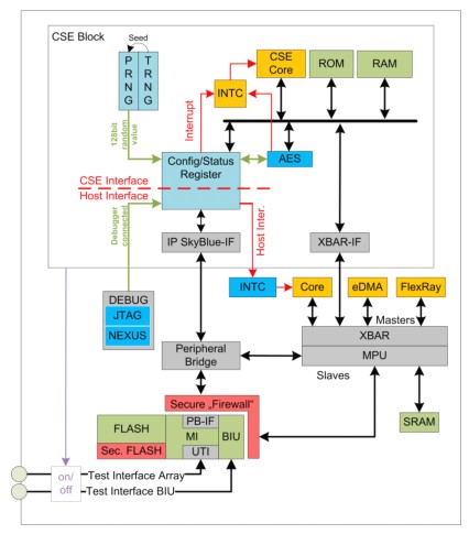 Figure 2: CSE block diagram