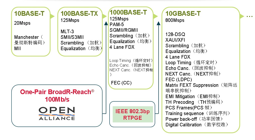 Figure 2 Evolution of the Ethernet physical layer (PHY)