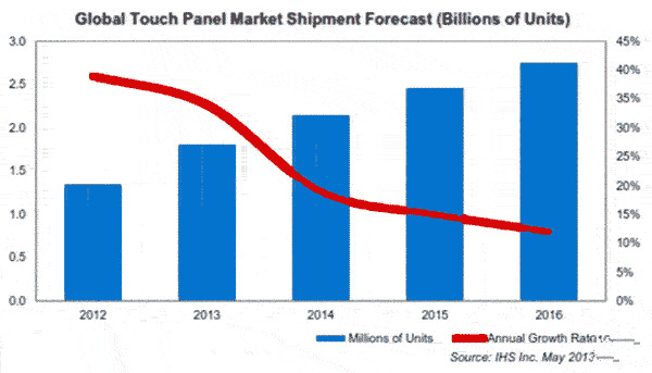 The global touch screen industry has greatly increased, gradually penetrating into notebook computers