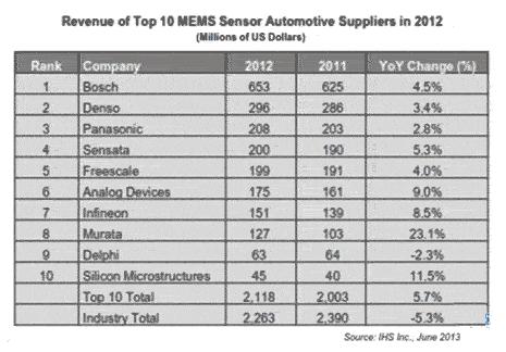 2012 Automotive MEMS Operating Revenue Ranking