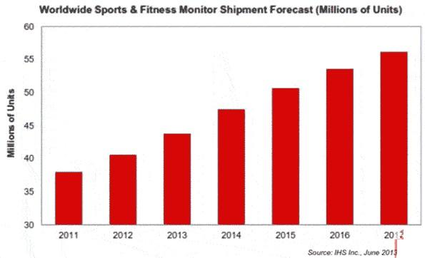 Global sports and fitness monitors will total more than 250 million shipments in the next five years