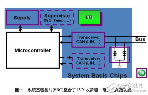 ON Semiconductor