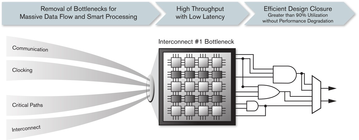 Figure 1 Prerequisites for an ASIC-level programmable architecture