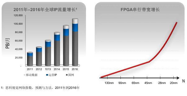 Global IP traffic is growing rapidly, and FPGA bandwidth demand is increasing rapidly