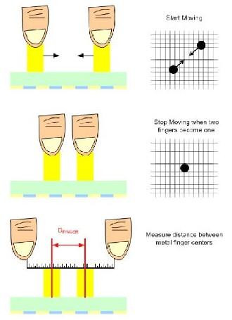 Figure 2 Measure finger spacing