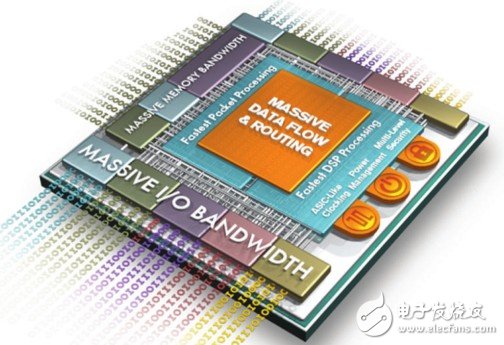 Figure 2: Xilinx UltraScale Architecture