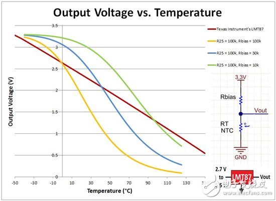 Figure 1 Relationship between output voltage (V) and temperature (Â°C)