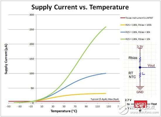 Figure 2 Relationship between supply current (?A) and temperature (Â°C)