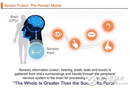 Figure 1 Sensor Fusion: Human Body Model