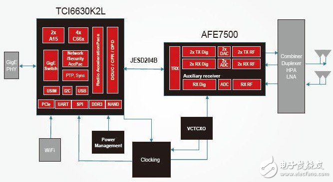 Figure TI's highly integrated small cell solution can meet strict base station performance, power consumption and cost requirements