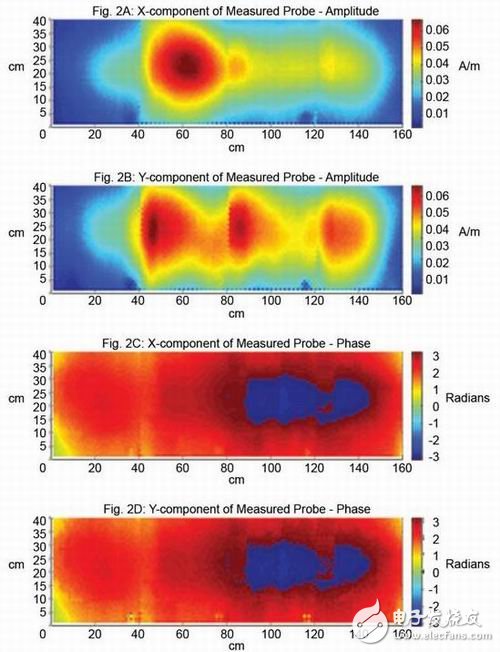 Figure 2: 700MHz electromagnetic field (H-Field)