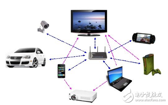 Figure 1: 802.11ac application in a digital home environment