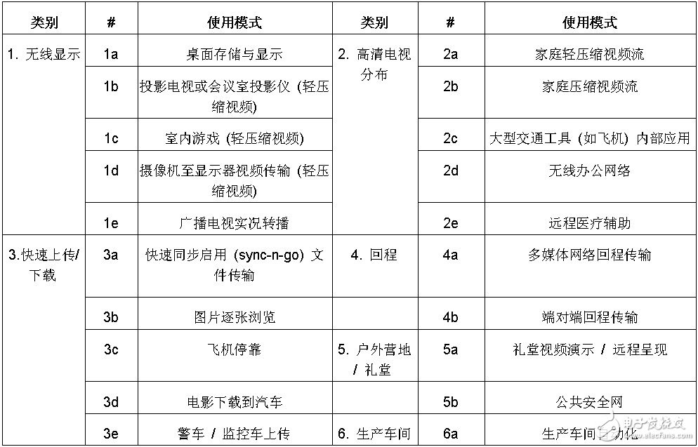 Table 2: 802.11ac usage patterns