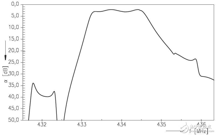 Figure 1. Typical frequency response of a SAW filter