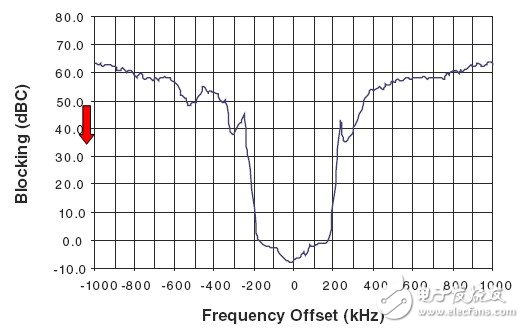 Figure 2. Barrier characteristics of the ATA5830 device at 433.92MHz and IFBW = 366kHz