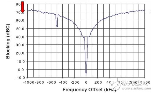 Figure 3. Barrier characteristics of the ATA5830 device at 433.92MHz and IFBW = 25kHz