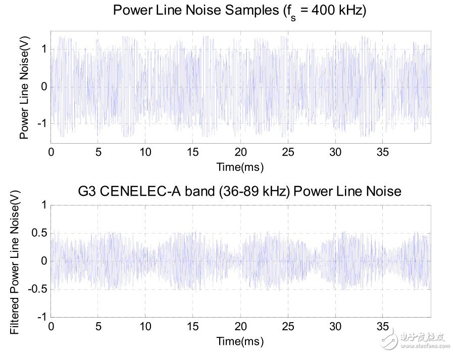 Figure 1: Time-domain capture of typical wire noise in industrial buildings (a) Original wire noise samples, (b) Cenelec-A band wire noise of G3-PLC modem